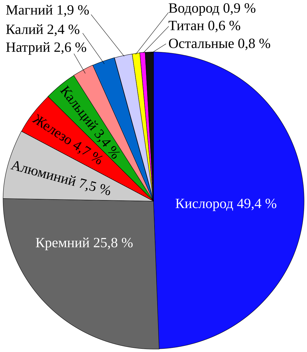 Самый распространенный химический элемент в коре. Самый распространенный элемент в земной коре. Процентное содержание элементов в земной коре. Наиболее распространённые элементы земной коры. Наиболее распространенные элементы в земной коре.