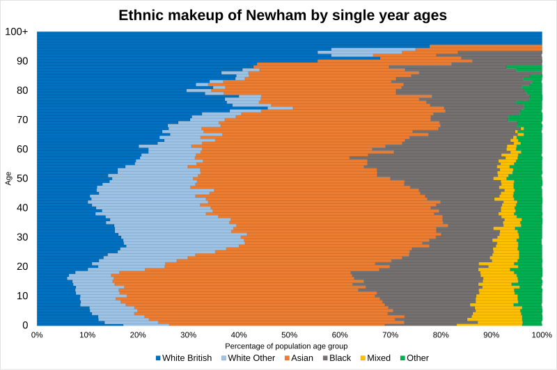 File:Ethnic makeup of Newham in single year age groups.svg