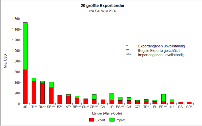 File:Export SALW 2006.png