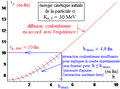 Expérience de Rutherford - distance minimale d'approche coulombienne en fonction du paramètre d'impact - bis.png