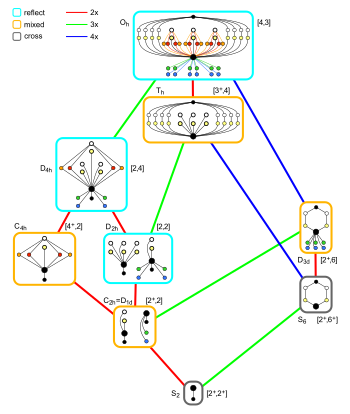 Volledige octaëdrische groep;  subgroepen Hasse-diagram;  inversion.svg