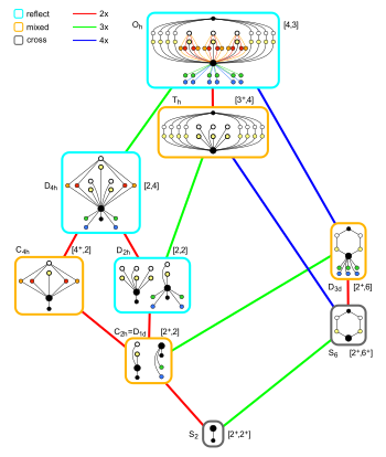 Groupe octaédrique complet ;  sous-groupes diagramme de Hasse;  inversion.svg