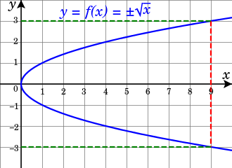 Together, the two square roots of all nonnegative real numbers form a single smooth curve. Function with two values 1.svg