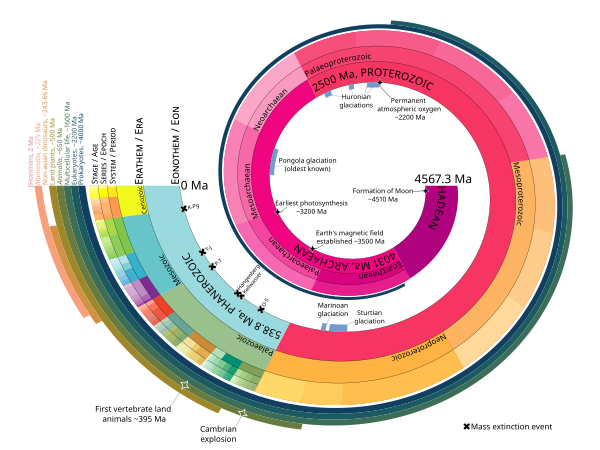 File:Geologic time scale - spiral - ICS colours (light) - path text.svg