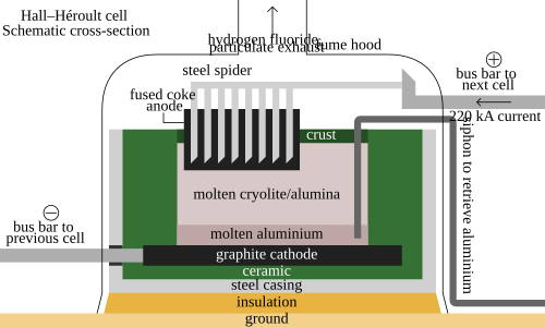 Proses Hall–Héroult