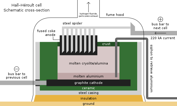 Aluminium extraction depends critically on cryolite