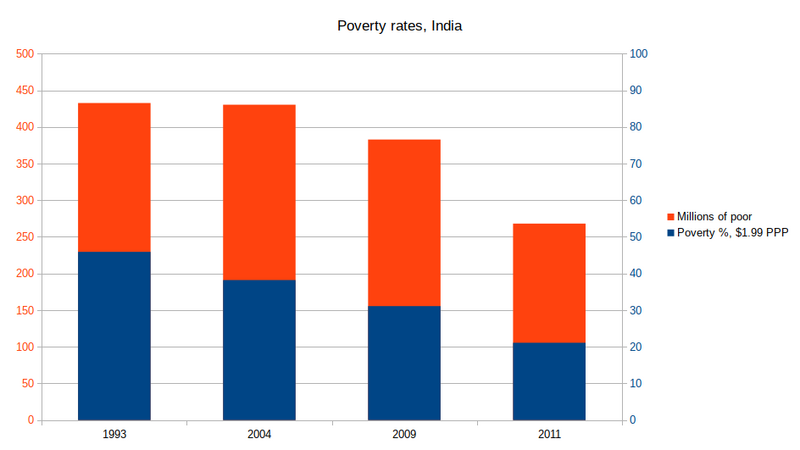 File:India Poverty Chart.png