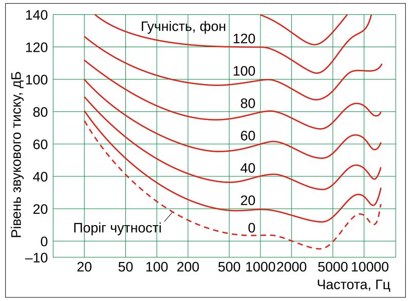 Яка частота звуку найкраща?