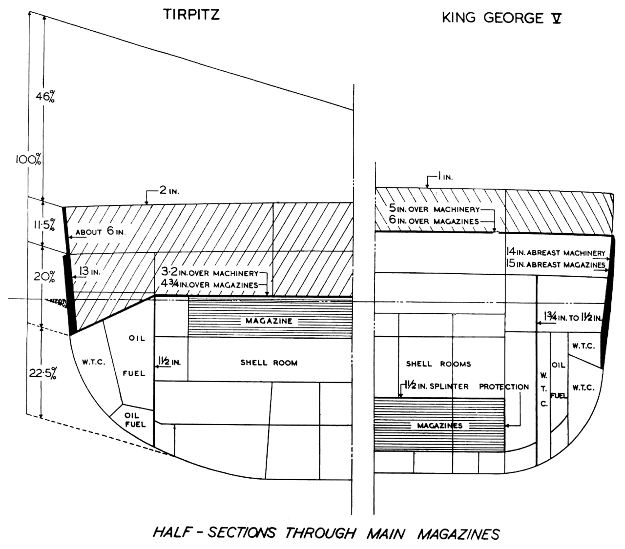 KGV and Tirpitz armor scheme