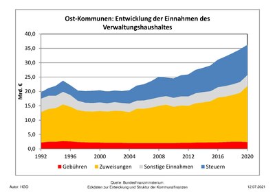 Entwicklung der Einnahmen des Verwaltungshaushaltes der ostdeutschen Kommunen