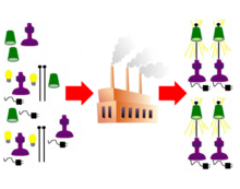 In a factory setting, equality of opportunity is often seen as a procedural fairness along the lines of "if you assemble twice as many lamps, you'll be paid double" and in this sense the concept is in contrast to the concept of equality of outcome, which might require that all workers be paid similarly regardless of how many lamps they made. Lamp factory.png