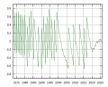 English: Plot showing the difference UT1−UTC in seconds. Vertical segments correspond to leap seconds. Red part of graph was prediction (future values) at the time the file was made. Čeština: Graf zobrazující rozdíl UT1−UTC v sekundách. Svislé úseky odpovídají přestupným sekundám. Červená část je předpověď budoucích hodnot (v okamžiku vytvoření grafu).