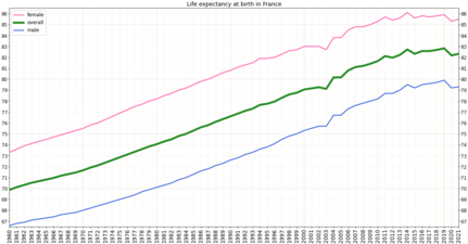 Динамика продолжительности жизни во Франции по оценке Группы Всемирного банка[6]