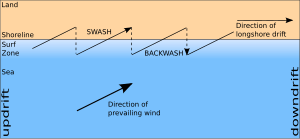 Diagram demonstrating longshore drift Longshore drift.svg