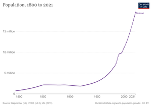 Demographics of Malawi, Data of Our World in Data, year 2022 ; Number of inhabitants in millions. Malawi-demography.png