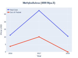 Methyl cellulose costs (US)
