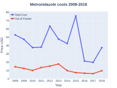 Metronidazole costs (DrugStats).svg