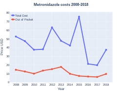 Metronidazole costs (US)