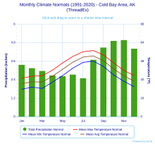 Climate chart for Cold Bay Monthly Climate Normals (1991-2020) - Cold Bay Area, AK(ThreadEx).svg