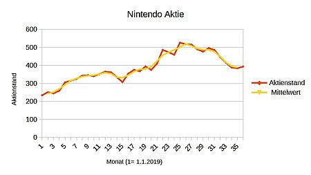 Beschreibt den Aktienstand von Nintendo