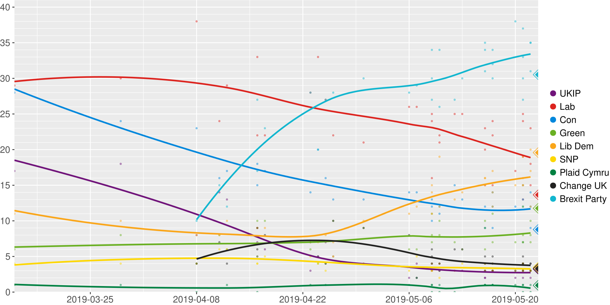 Opinion polling for the 2019 European Parliament election in the United Kingdom (LOESS).svg