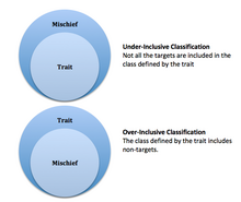 A visual representation of over- and under-inclusiveness, based on Tussman & tenBroek (1949) Over- and under-inclusiveness in equal protection analysis.png