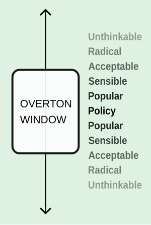 Overton Window diagram.svg