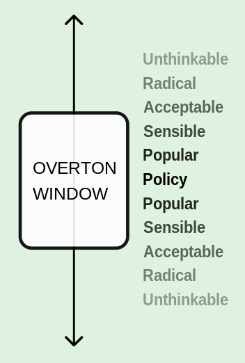 File:Overton Window diagram.svg