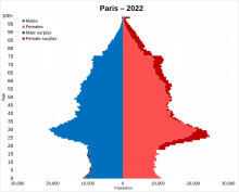 Paris population pyramid in 2022 Paris population pyramid.svg