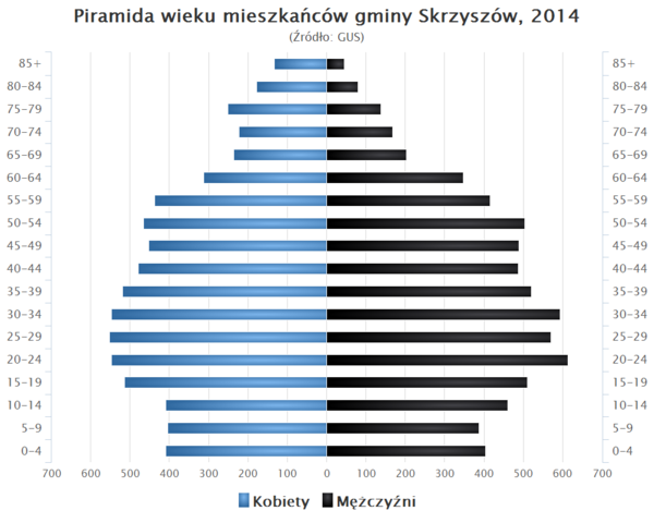 Piramida wieku Gmina Skrzyszow.png