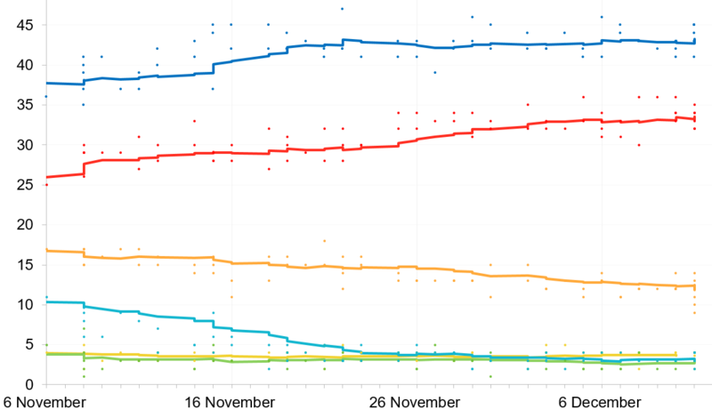 File:Polling for the campaign period of the 2019 UK General Election.png