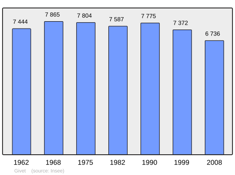 File:Population - Municipality code 08190.svg