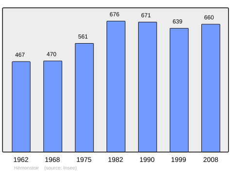 Population - Municipality code 22075