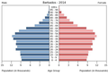 English: The population pyramid of Barbados illustrates the age and sex structure of population and may provide insights about political and social stability, as well as economic development. The population is distributed along the horizontal axis, with males shown on the left and females on the right. The male and female populations are broken down into 5-year age groups represented as horizontal bars along the vertical axis, with the youngest age groups at the bottom and the oldest at the top. The shape of the population pyramid gradually evolves over time based on fertility, mortality, and international migration trends. Українська: Віково-статева піраміда населення Барбадосу за 2014 рік. Вона дає наочне уявлення про вікову і статеву структура населення країни, може слугувати джерелом інформації про політичну і соціальну стабільність, економічний розвиток. Блакитними кольорами ліворуч, у вигляді горизонтальних смуг показані вікові групи (з кроком 5 років кожна) чоловічої статі, праворуч рожевими — жіночої. Наймолодші вікові групи — внизу, найстаріші — вгорі. Форма піраміди поступово еволюціонує з плином часу під впливом чинників народжуваності, смертності і світової міграції.