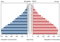 English: The population pyramid of Ecuador illustrates the age and sex structure of population and may provide insights about political and social stability, as well as economic development. The population is distributed along the horizontal axis, with males shown on the left and females on the right. The male and female populations are broken down into 5-year age groups represented as horizontal bars along the vertical axis, with the youngest age groups at the bottom and the oldest at the top. The shape of the population pyramid gradually evolves over time based on fertility, mortality, and international migration trends. Українська: Віково-статева піраміда населення Еквадору за 2013 рік. Вона дає наочне уявлення про вікову і статеву структура населення країни, може слугувати джерелом інформації про політичну і соціальну стабільність, економічний розвиток. Блакитними кольорами ліворуч, у вигляді горизонтальних смуг показані вікові групи (з кроком 5 років кожна) чоловічої статі, праворуч рожевими — жіночої. Наймолодші вікові групи — внизу, найстаріші — вгорі. Форма піраміди поступово еволюціонує з плином часу під впливом чинників народжуваності, смертності і світової міграції.