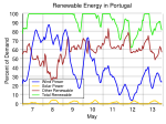 Thumbnail for File:Portugal renewable energy production May 7-13 2016.svg