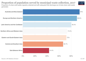 Chart for Indicator 11.6.1 showing the Proportion of Population served by municipal waste collection, 2017 Proportion-of-population-served-by-municipal-waste-collection.png