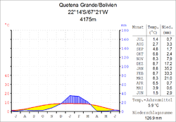 Klimadiagramm Quetena Grande