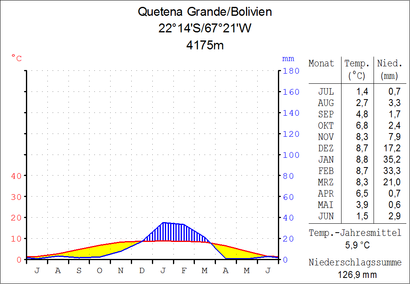 Climate diagram Quetena Grande
