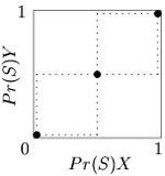 Figure 7 - Reaction correspondence for 2x2 coordination games. Nash equilibria are at points where the two players' correspondences cross. Reaction-correspondence-stag-hunt.jpg