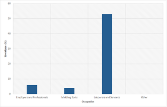 A graph to show the occupation of the residents living in Rede in 1831 using information from the National Census Rede Occupation.png