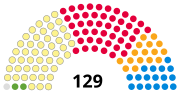 Vignette pour IIIe législature du Parlement écossais