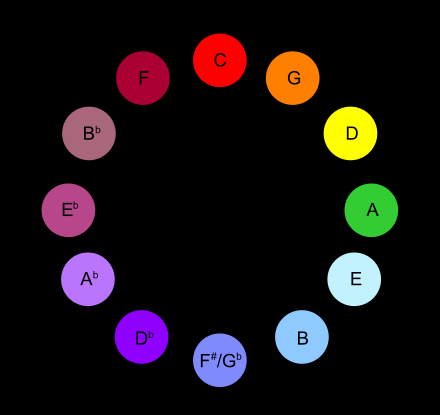 Scriabin's sound-to-color associations arranged into a circle of fifths, demonstrating its spectral quality