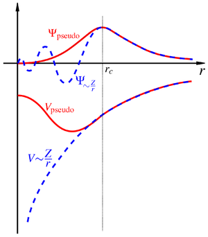 Comparison of a wavefunction in the Coulomb potential of the nucleus (blue) to the one in the pseudopotential (red). The real and the pseudo wavefunction and potentials match above a certain cutoff radius
r
c
{\displaystyle r_{c}}
. Sketch Pseudopotentials.png