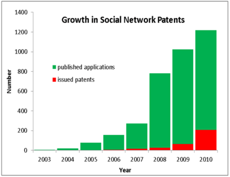 File:Soc-net-paten-growth-chart.png