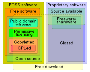 Diagram of software under various licenses according to the FSF and their The Free Software Definition: on the left side "free software", on the right side "proprietary software". On both sides, and therefore mostly orthogonal, "free download" (Freeware). Software Categories expanded.svg