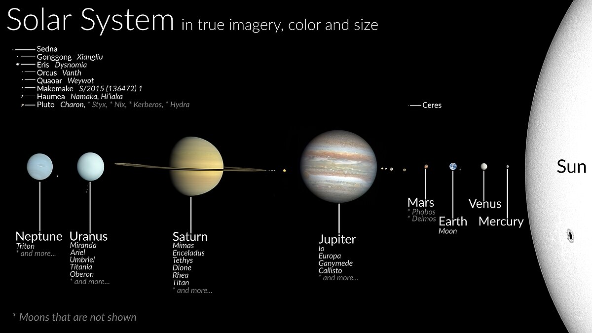 solar system size and distance