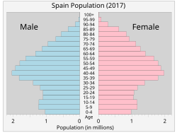 Population pyramid of Spain in 2014