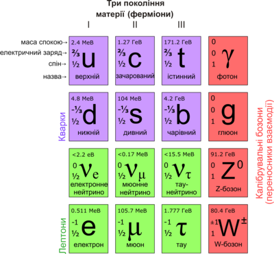 Standard Model of Elementary Particles uk.png