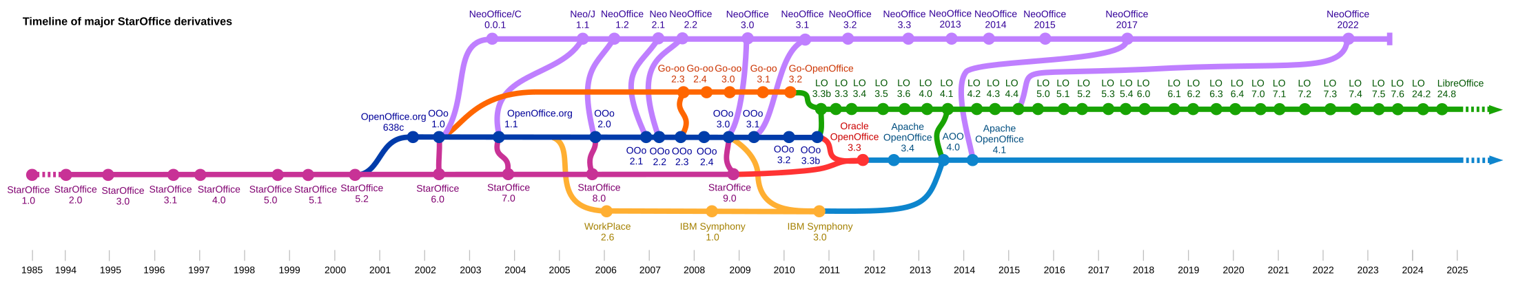 history timeline template for openoffice